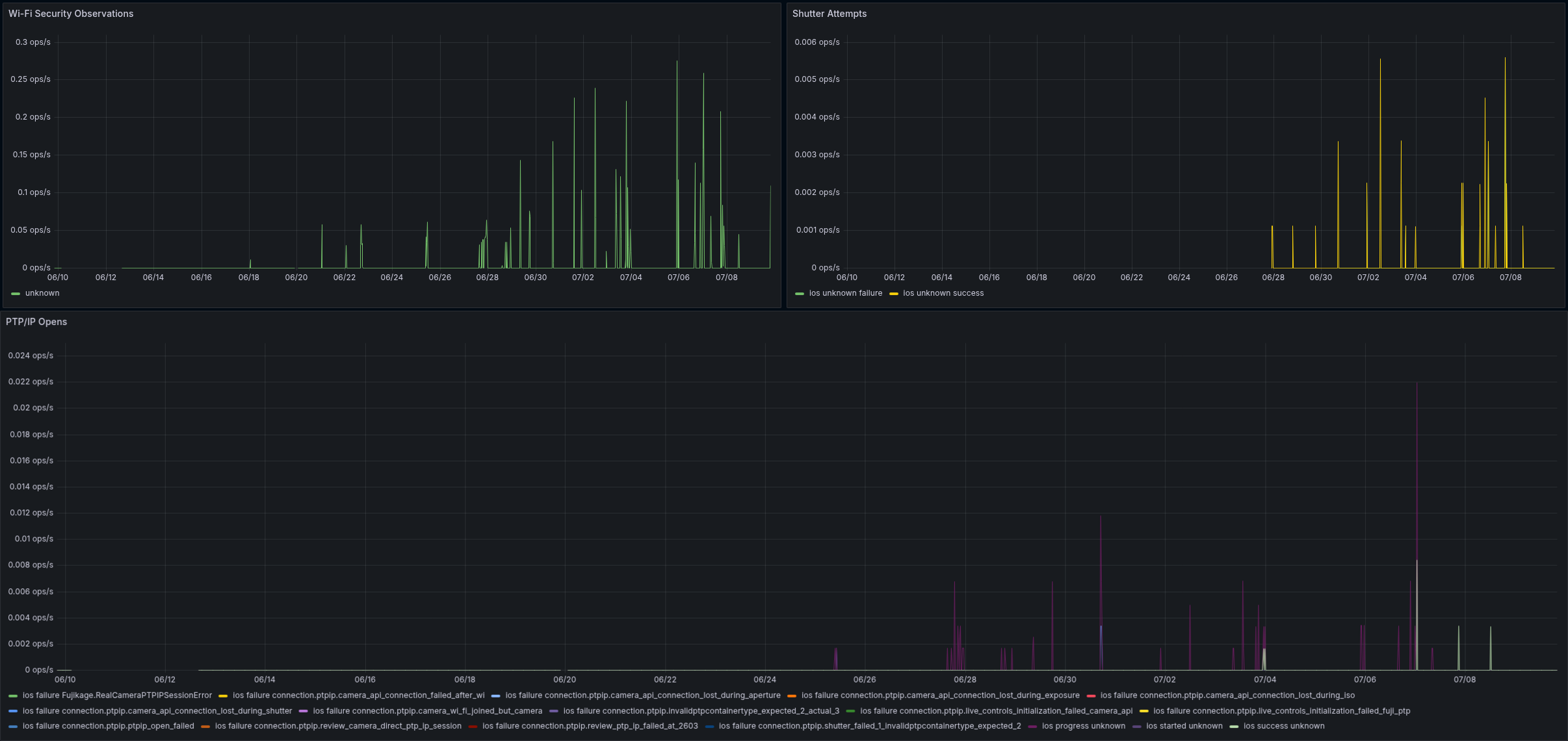 Grafana camera-connection-health dashboard: Wi-Fi security observations, shutter attempts, and PTP/IP session opens broken down by named failure mode, from live opt-in telemetry